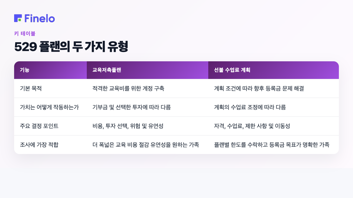 529 플랜의 두 가지 유형: 기능, 교육 저축 플랜, 등록금 선불 플랜