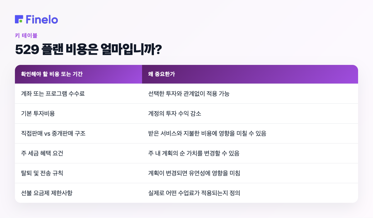 529 플랜 비용은 얼마입니까?: 확인해야 할 비용 또는 기간, 왜 중요한가요?