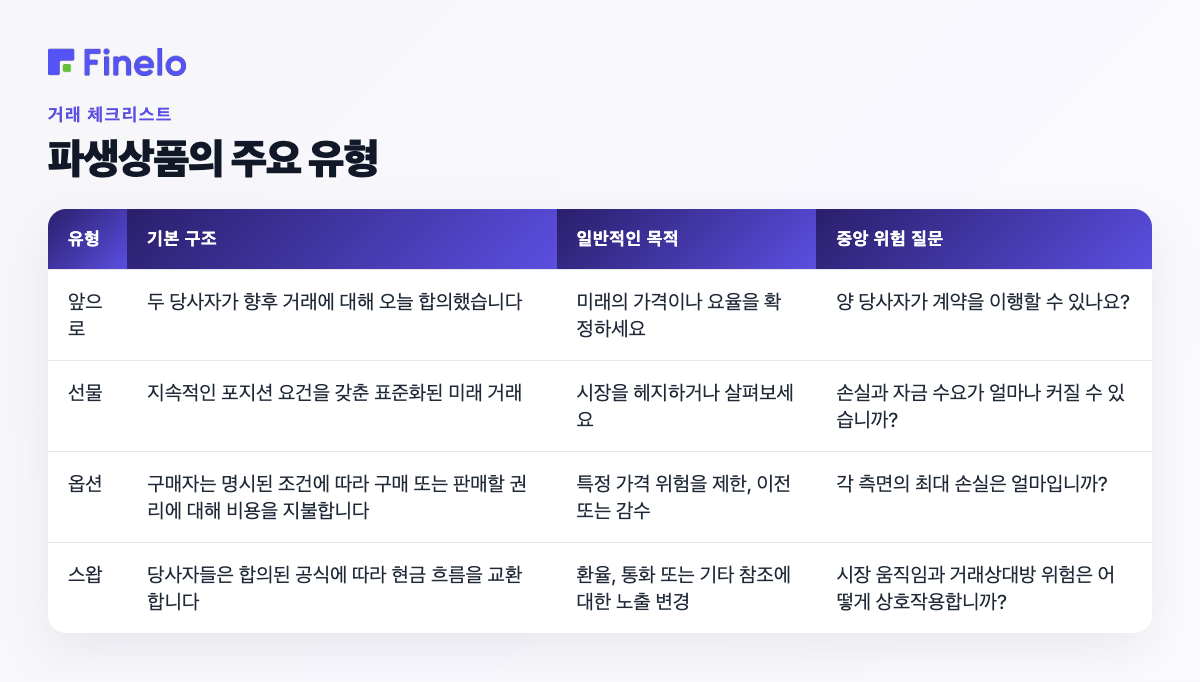 파생상품의 주요 유형: 유형, 기본 구조, 일반적인 목적, 중심 위험 질문