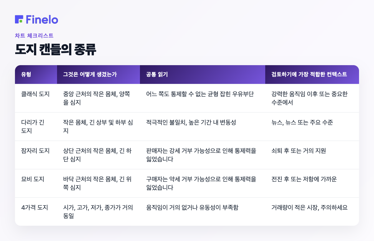 도지 양초의 종류: 유형, 모양, 일반적인 읽기, 검토할 최적의 컨텍스트