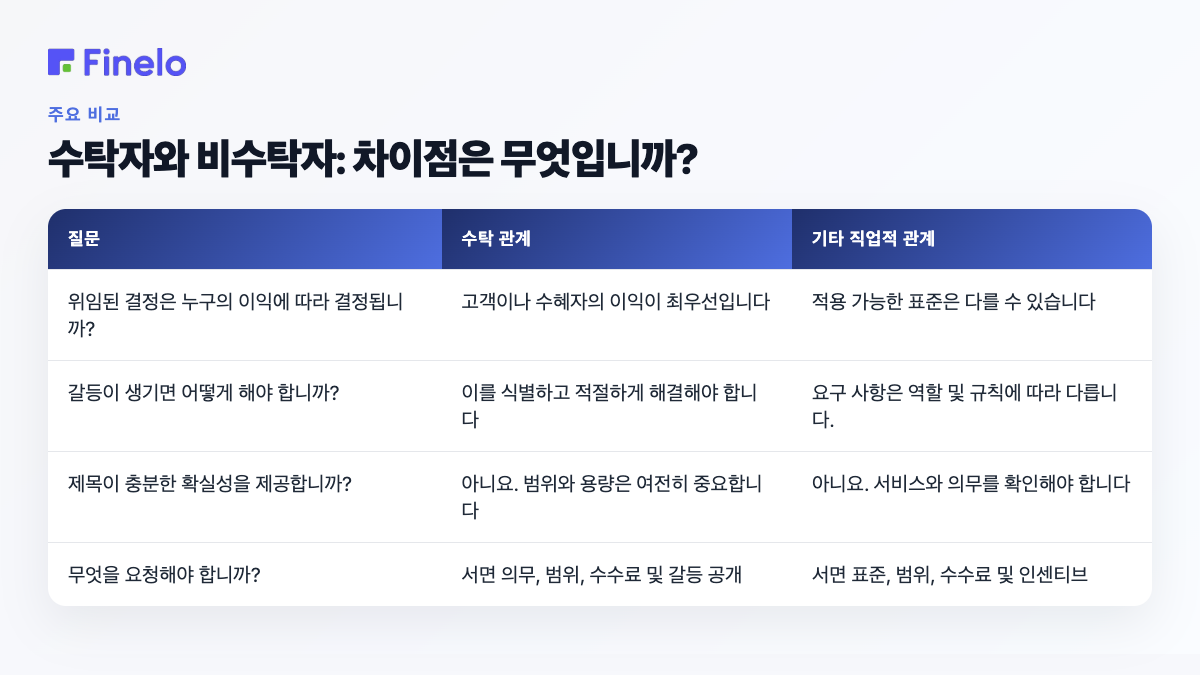 수탁자와 비수탁자: 차이점은 무엇입니까?: 질문, 수탁 관계, 기타 직업적 관계