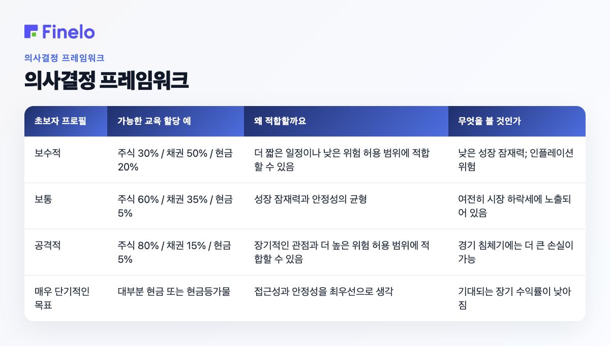 결정 프레임워크: 초보자 프로필, 가능한 교육 할당 예시, 적합한 이유, 볼만한 내용