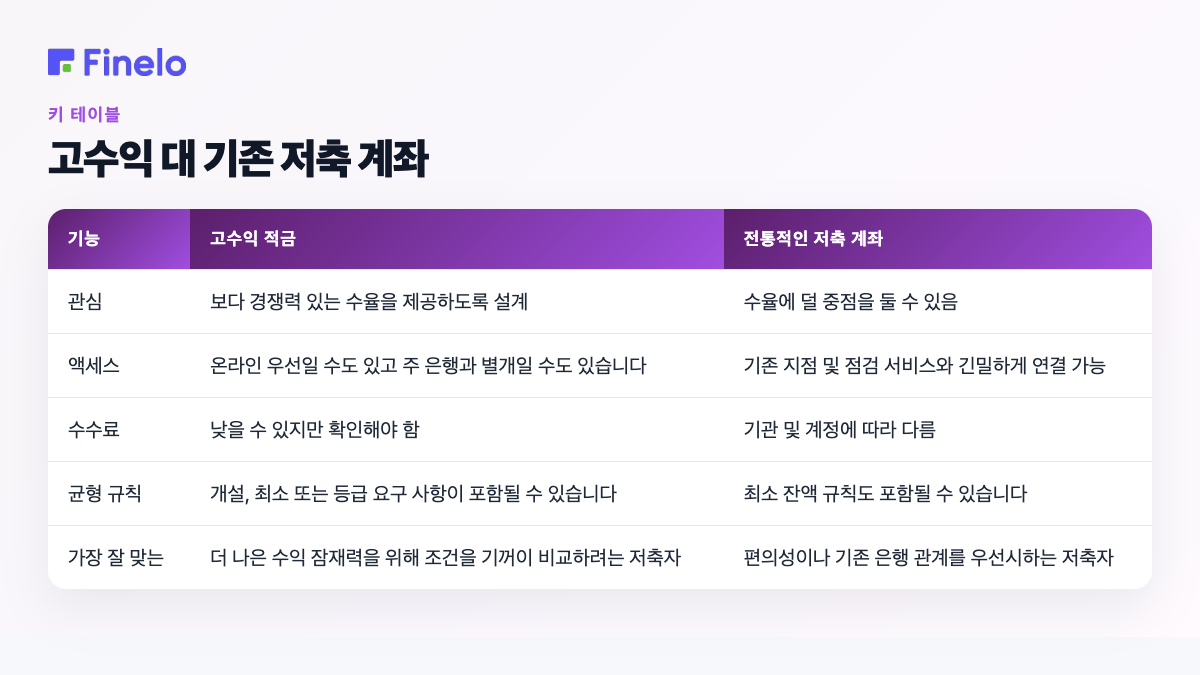 고수익 vs. 전통적 예금: 특집, 고수익 적금, 전통적 예금