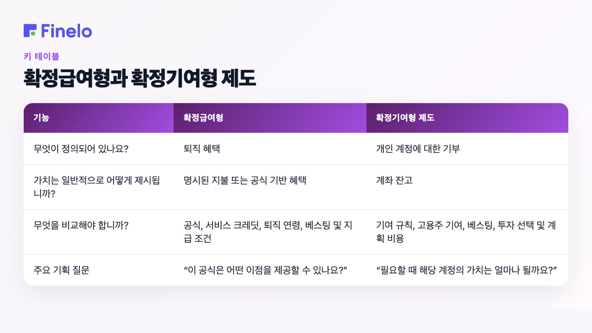확정급여형과 확정기여형 제도: 특징, 확정급여형, 확정기여형