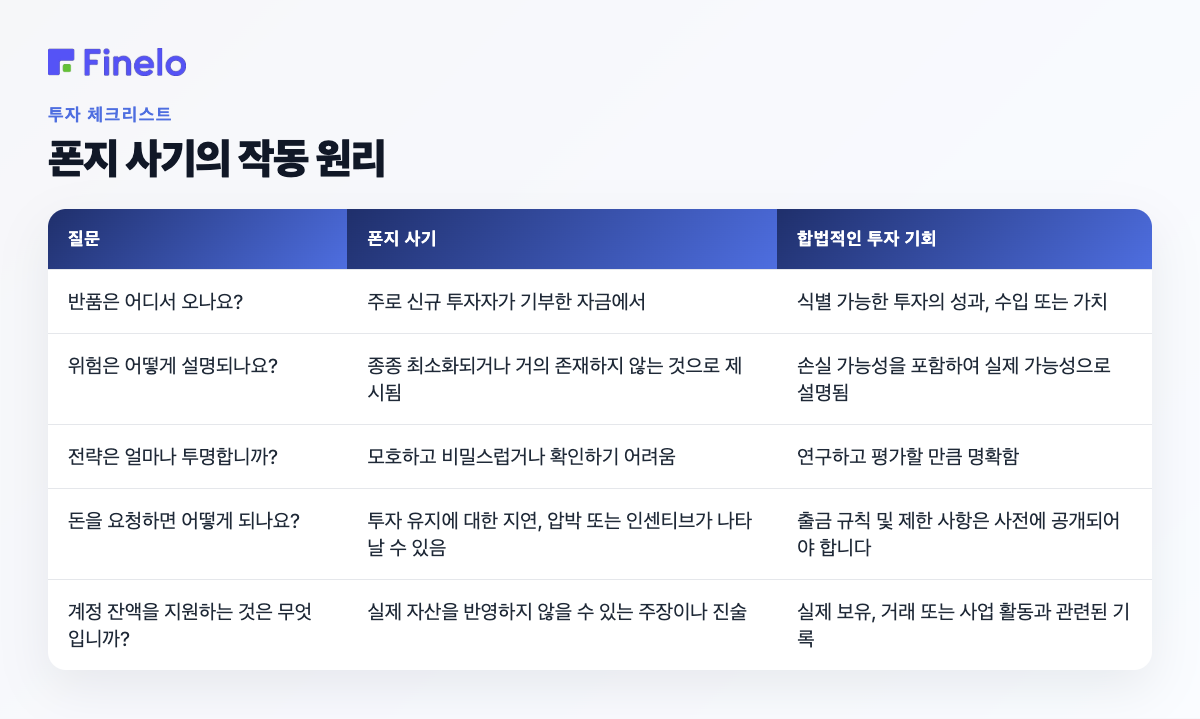 폰지 사기의 작동 원리: 질문, 폰지 사기, 합법적인 투자 기회