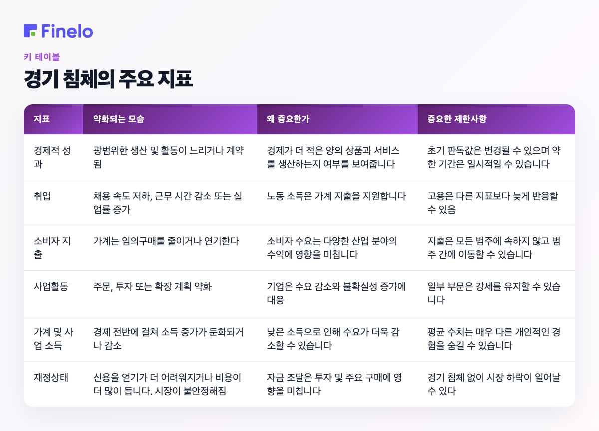경기 침체의 주요 지표: 지표, 약화의 모습, 그것이 중요한 이유, 중요한 제한