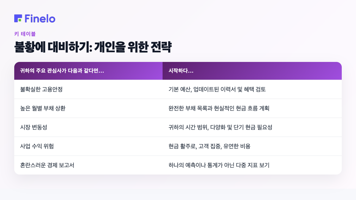 불황에 대비하기: 개인을 위한 전략: 귀하의 주요 관심사가…이라면…부터 시작하세요.