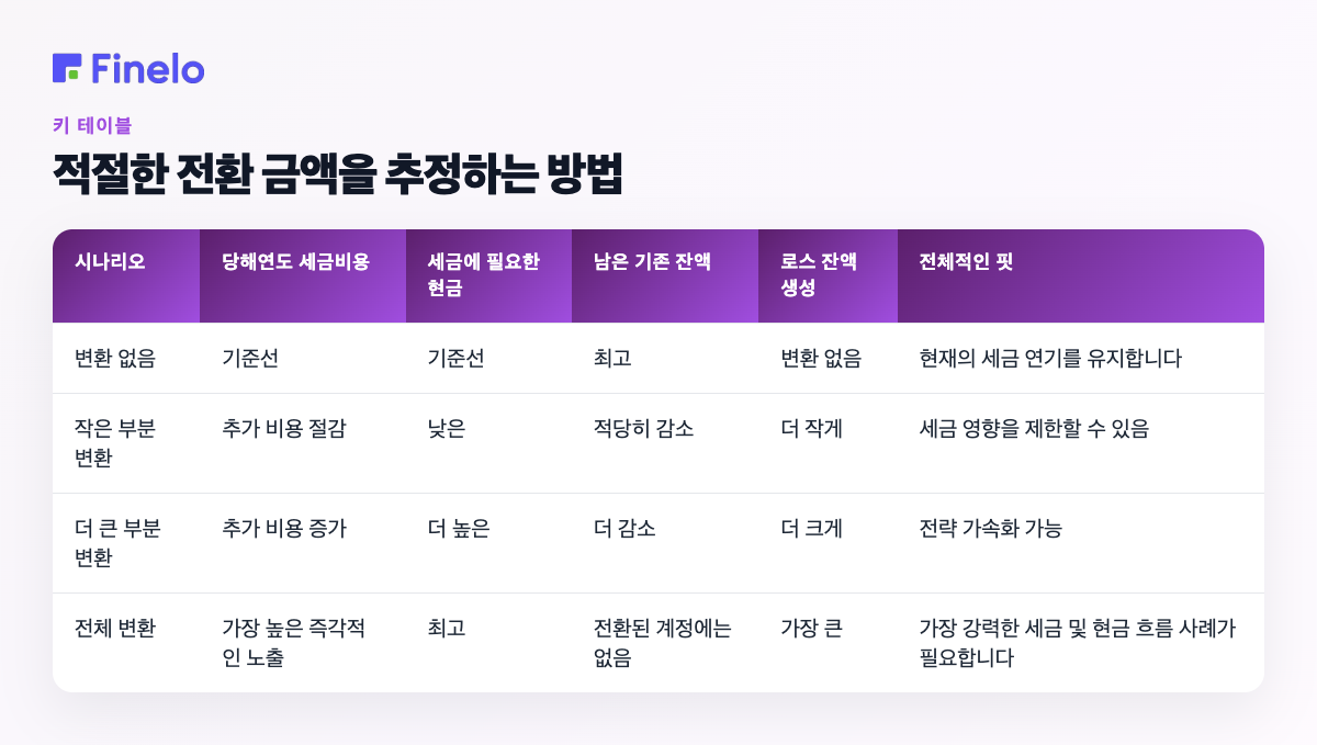 적절한 전환금액 추정 방법 : 시나리오, 당해연도 세금 비용, 세금에 필요한 현금, 남은 전통 잔액, 생성된 Roth 잔액, 전체 적합성