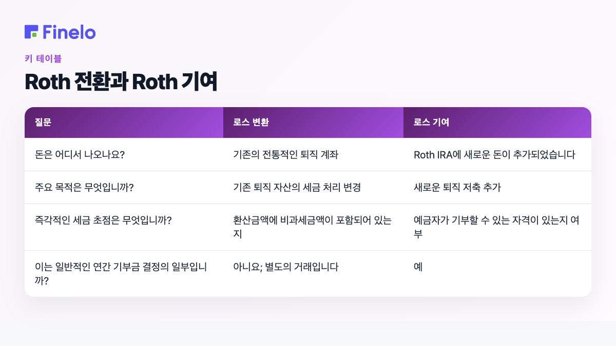 Roth 변환 vs. Roth 기여: 질문, Roth 변환, Roth 기여