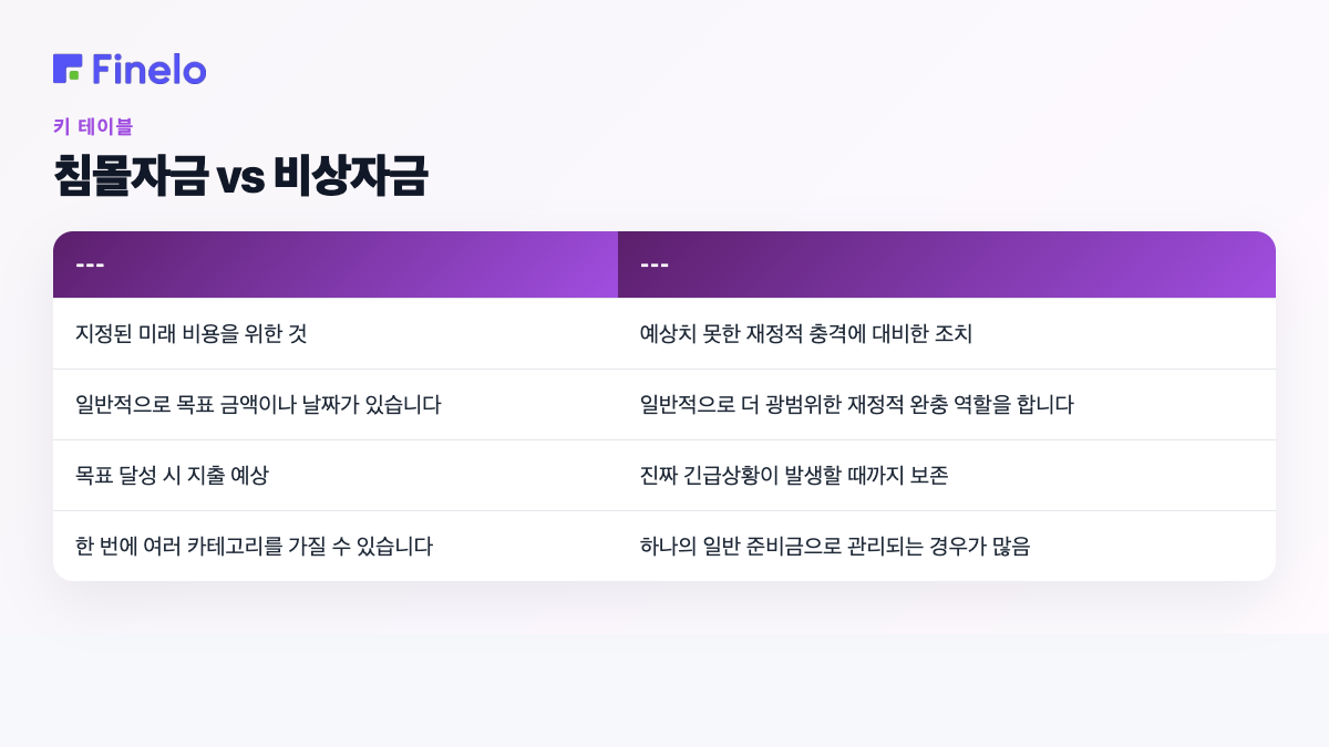 침몰자금 vs. 긴급자금: 침몰자금, 긴급자금