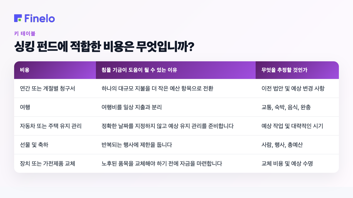 감채펀드에 적합한 비용은 무엇입니까?: 비용, 감채펀드가 도움이 될 수 있는 이유, 추정할 사항