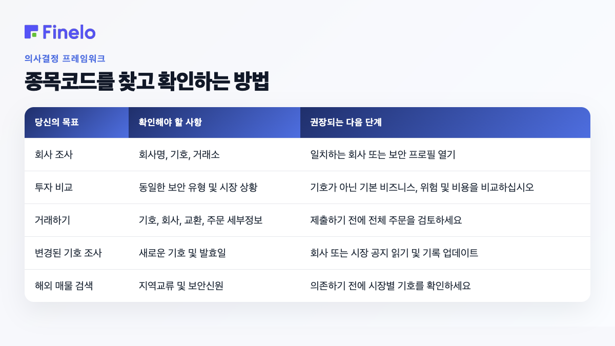 종목 코드를 찾고 확인하는 방법: 목표, 확인할 사항, 권장되는 다음 단계
