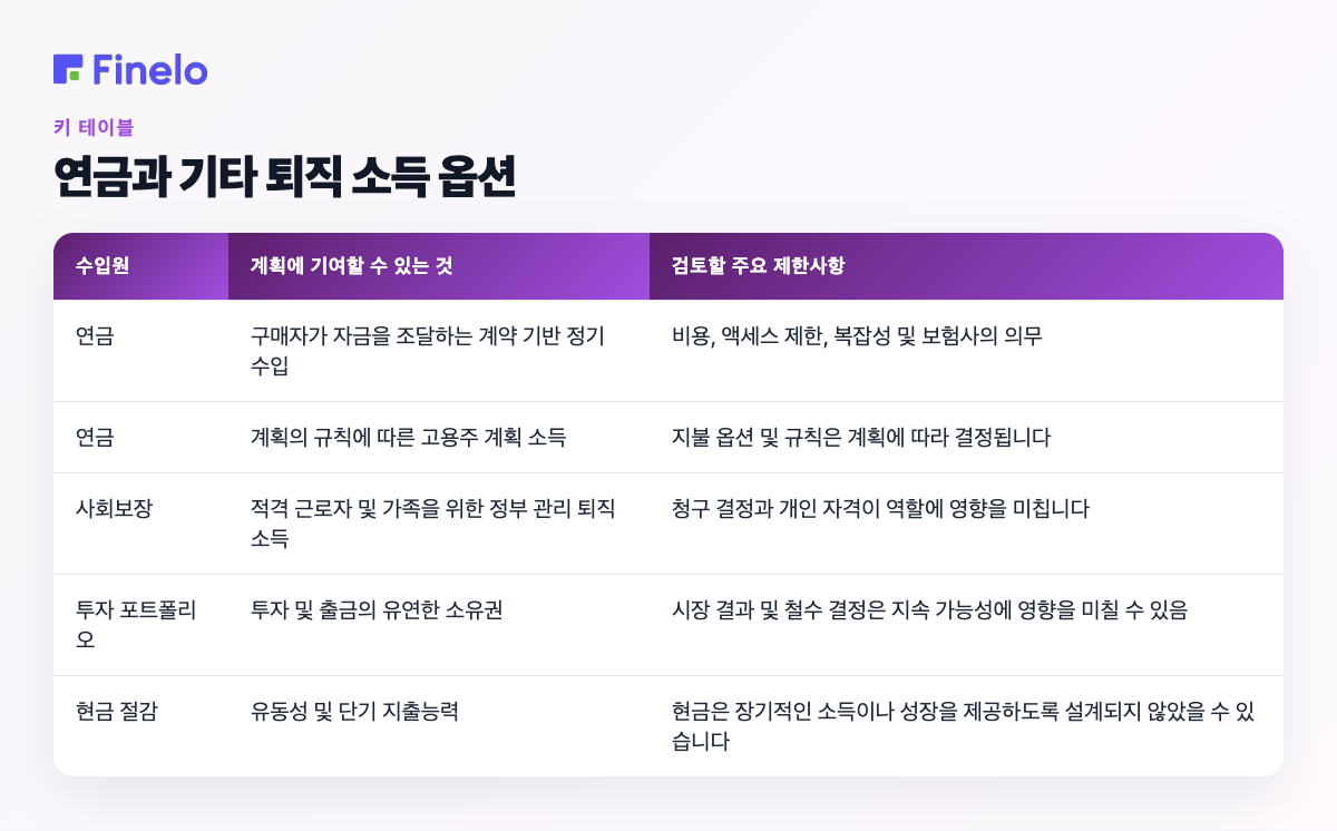 연금과 기타 퇴직 소득 옵션: 소득원, 계획에 기여할 수 있는 것, 검토해야 할 주요 제한 사항