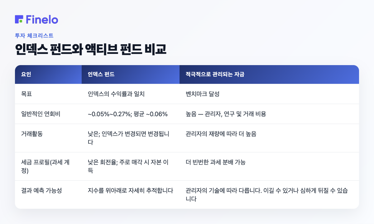 인덱스 펀드와 액티브 펀드 비교: 팩터, 인덱스 펀드, 액티브 펀드