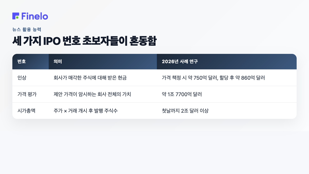 IPO 인상, 가격 평가, 시가총액과 2026년 6월 사례 연구 수치의 차이를 설명하는 표