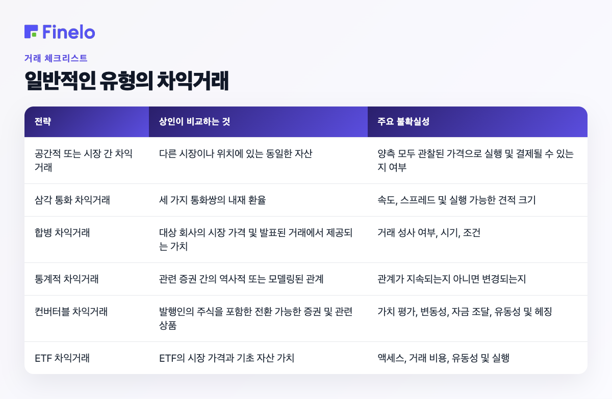 일반적인 차익거래 유형: 전략, 거래자가 비교하는 것, 주요 불확실성