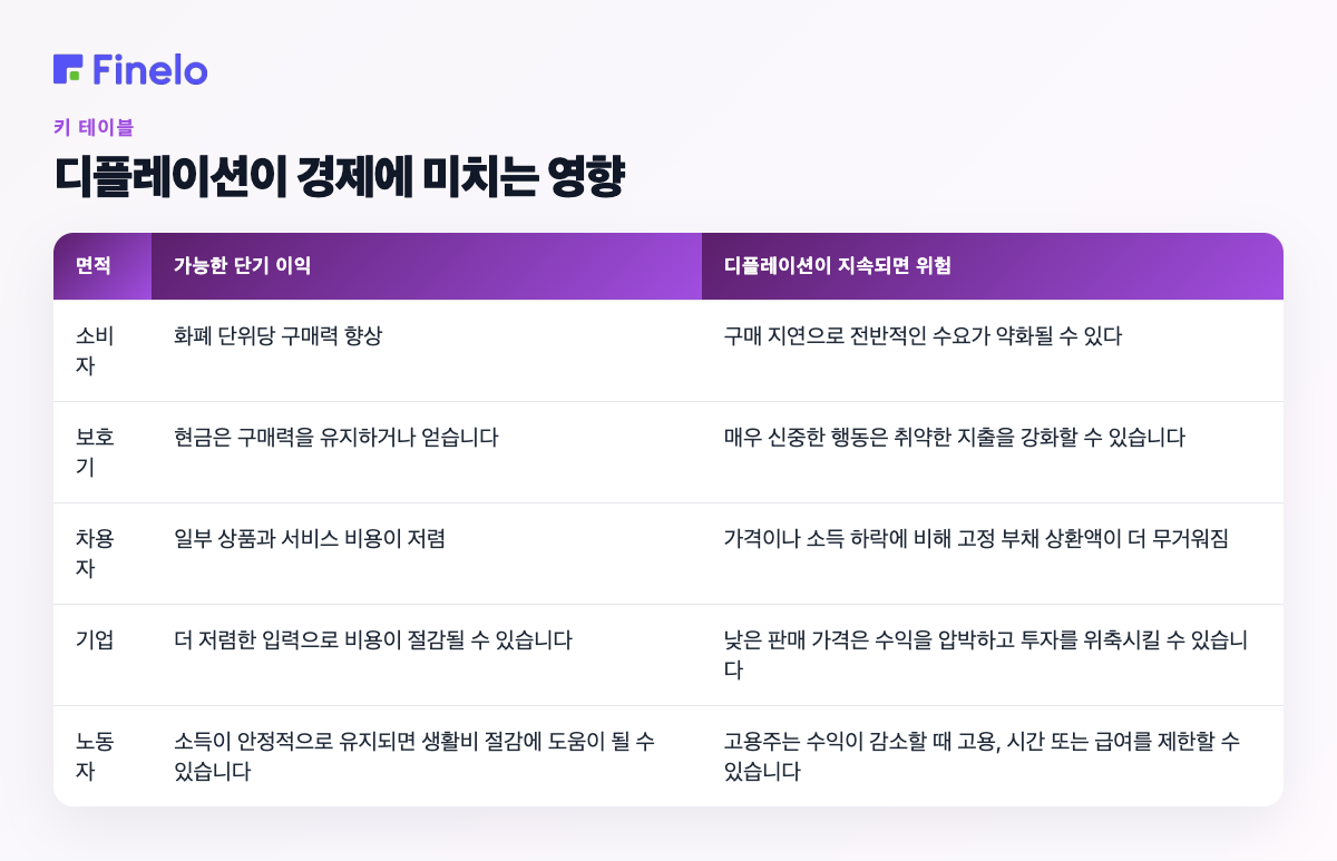 디플레이션이 경제에 미치는 영향: 면적, 가능한 단기 이익, 디플레이션이 지속될 경우 위험