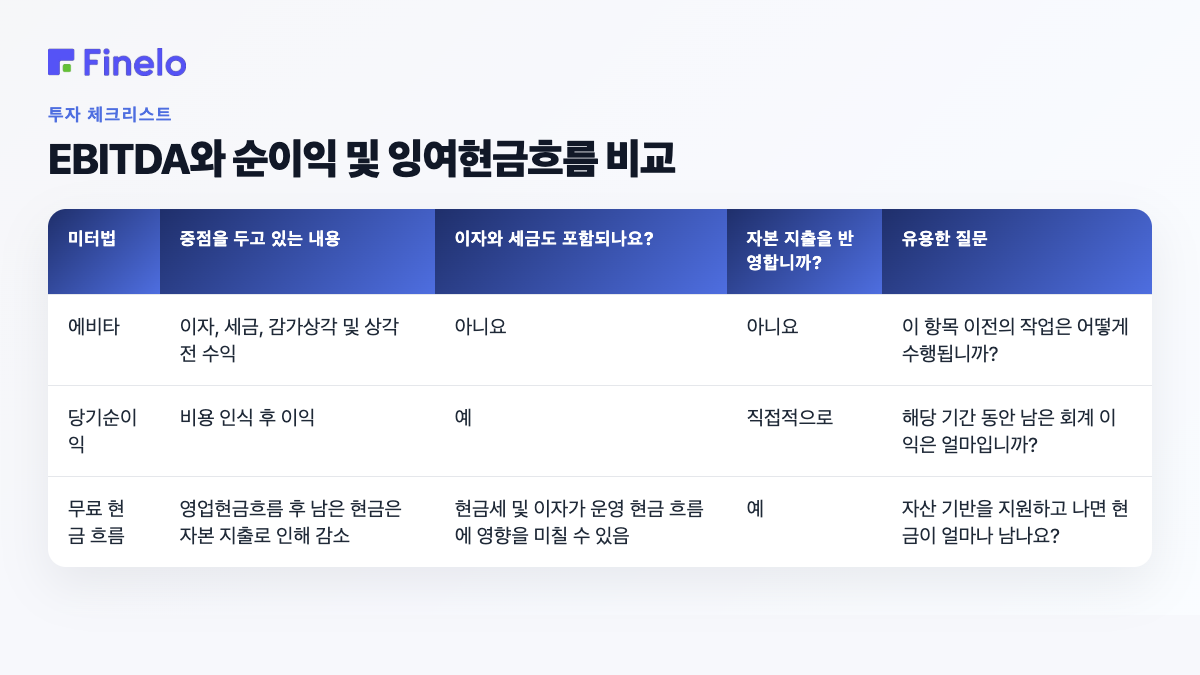 EBITDA 대 순이익 및 잉여현금흐름: 지표, 초점이 무엇인지, 이자와 세금을 포함합니까?, 자본 지출을 반영합니까?, 유용한 질문
