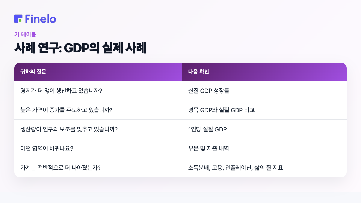 사례 연구: 실제 GDP: 귀하의 질문, 다음 확인