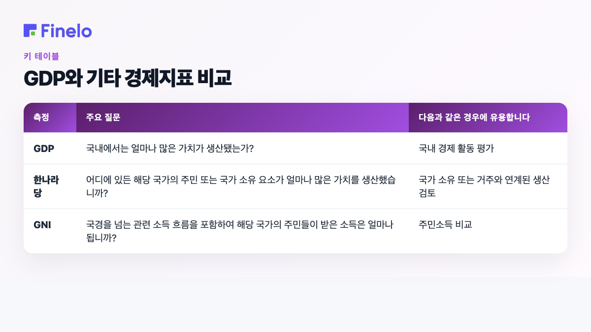 GDP를 다른 경제 지표와 비교: 측정, 주요 질문, 유용한 경우