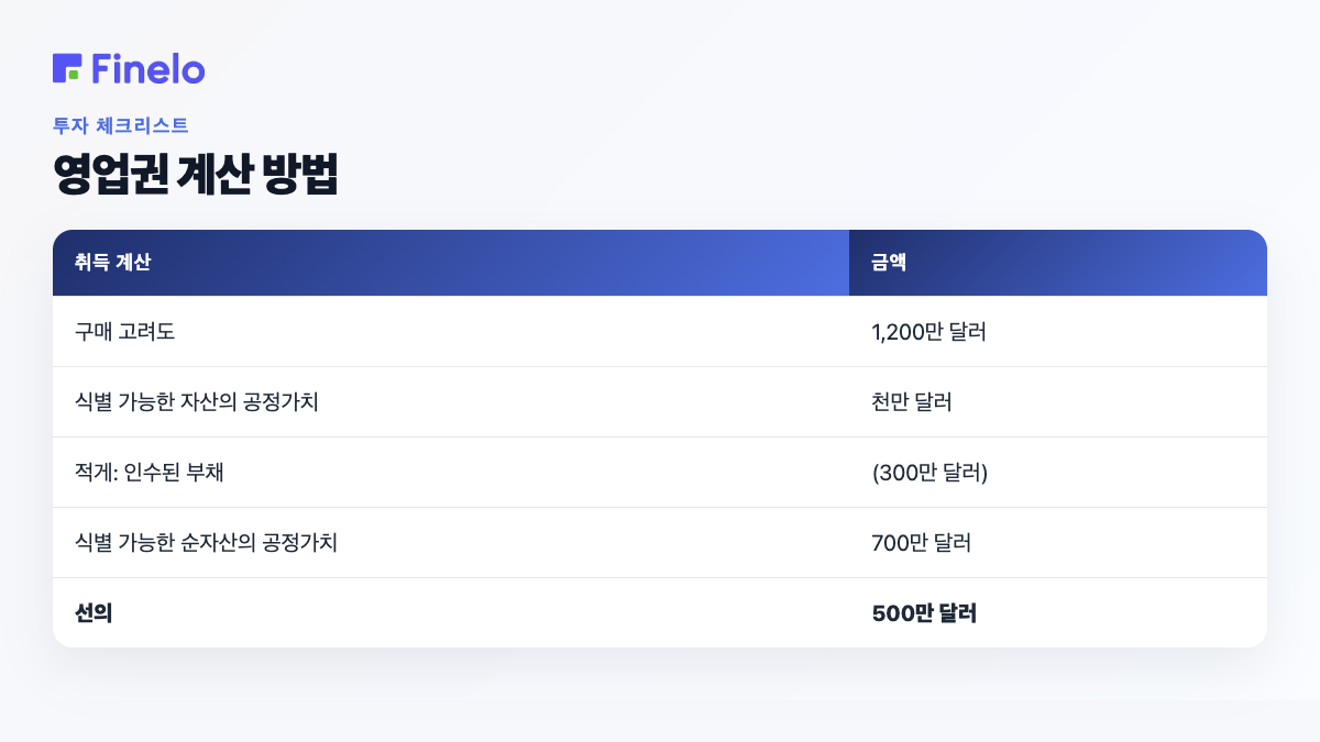 영업권 계산 방법: 취득 계산, 금액