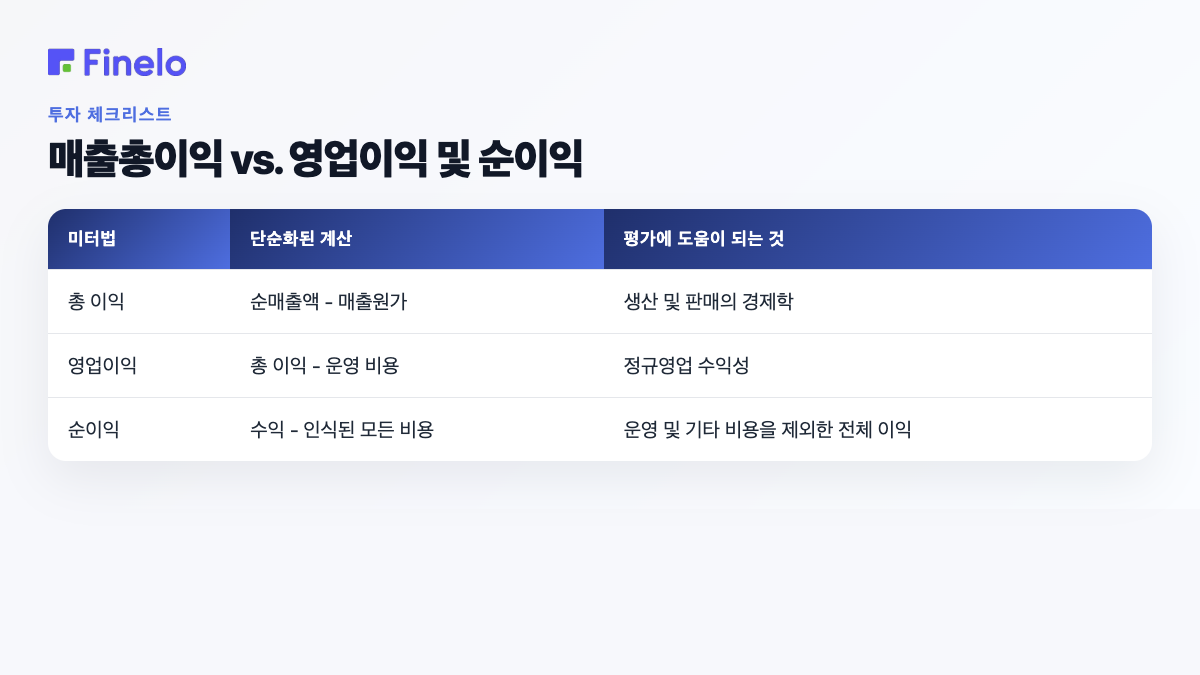총 이익과 영업 이익 및 순이익: 지표, 단순화된 계산, 평가에 도움이 되는 것