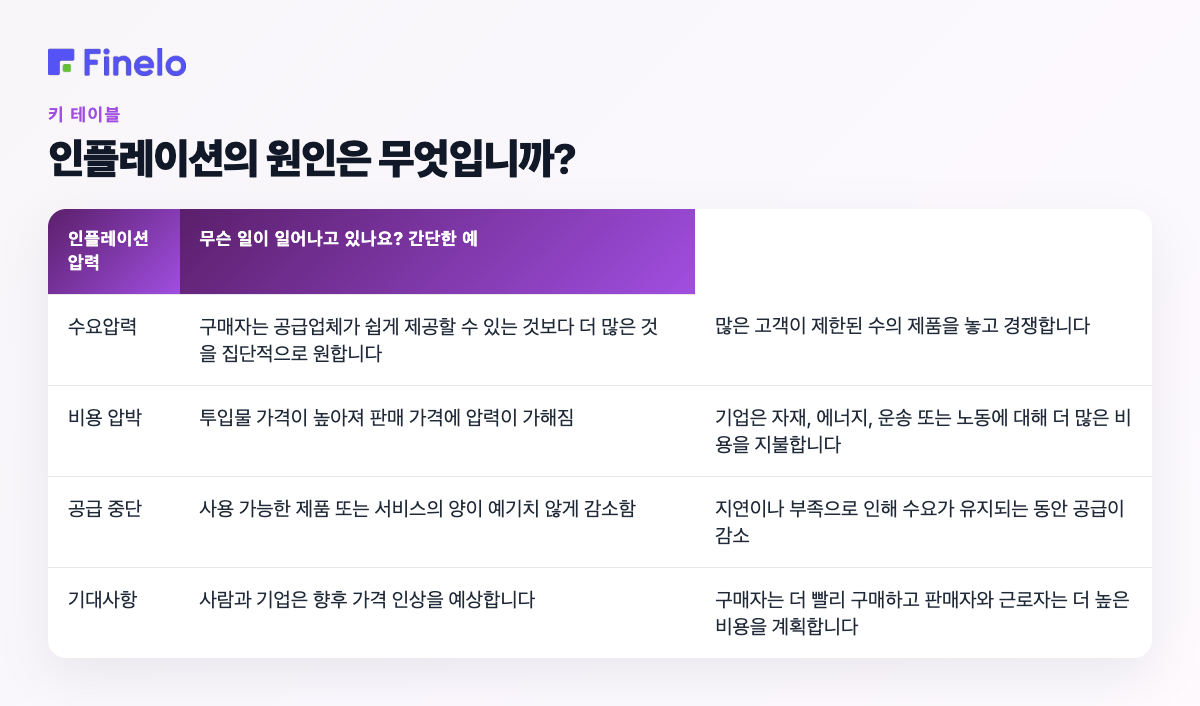 인플레이션의 원인은 무엇입니까?: 인플레이션 압력, 현재 일어나고 있는 일, 간단한 예