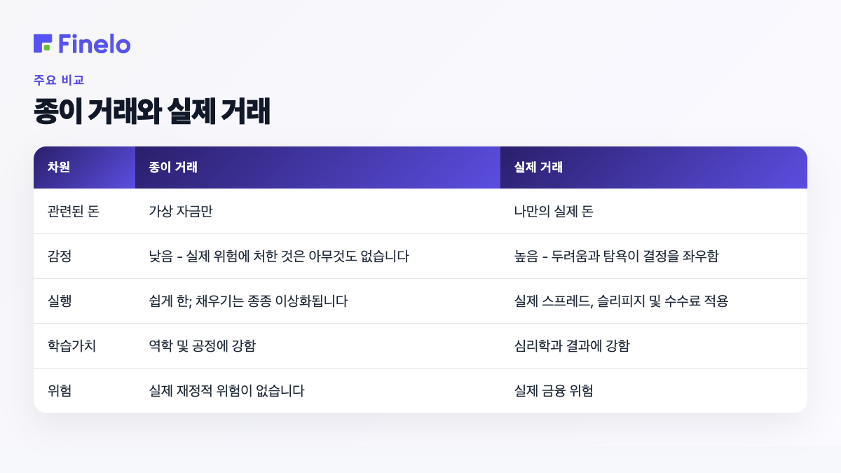 종이 거래 vs 실제 거래: Dimension, Paper Trading, Real Trading