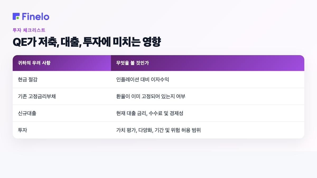 QE가 저축, 대출, 투자에 미치는 영향: 우려사항, 주목할 사항