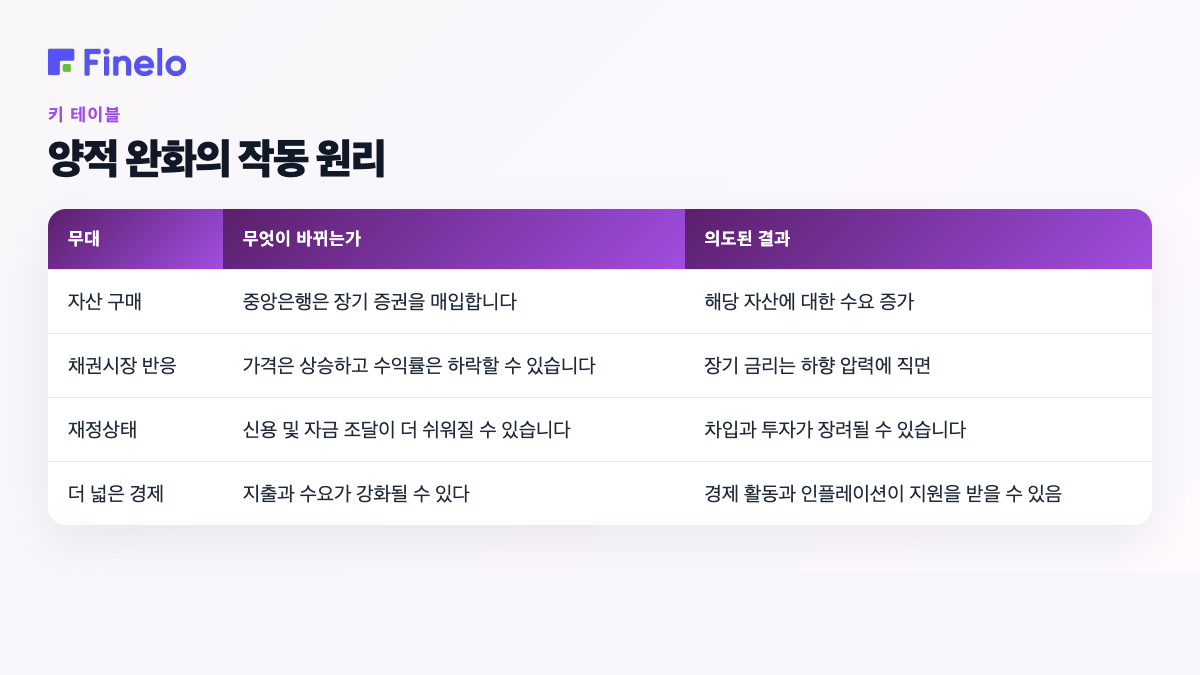 양적 완화의 작동 방식: 단계, 변경 내용, 의도한 결과