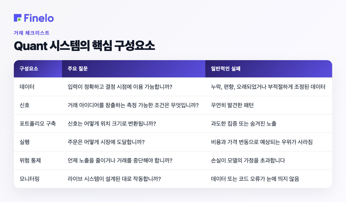 Quant 시스템의 핵심 구성 요소: 구성 요소, 주요 질문, 일반적인 오류