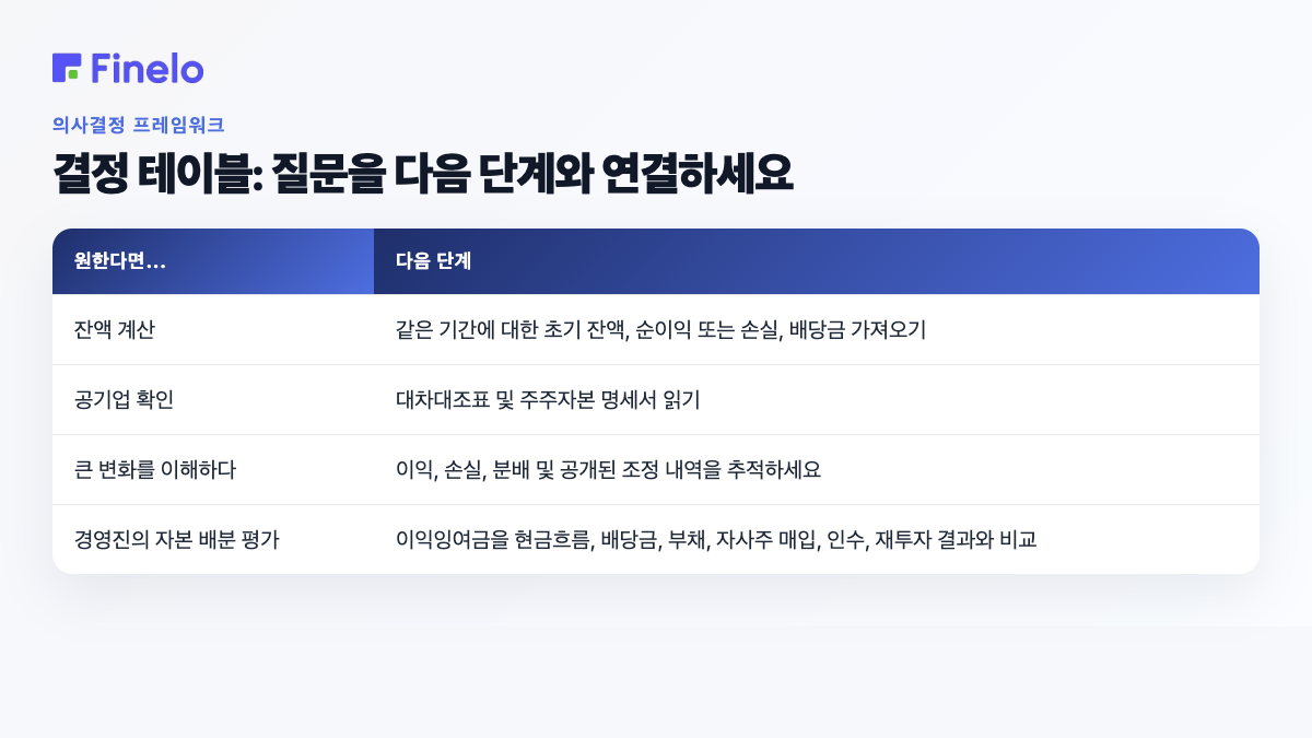 결정 테이블: 귀하의 질문을 다음 단계와 연결하십시오. 원하는 경우..., 다음 단계