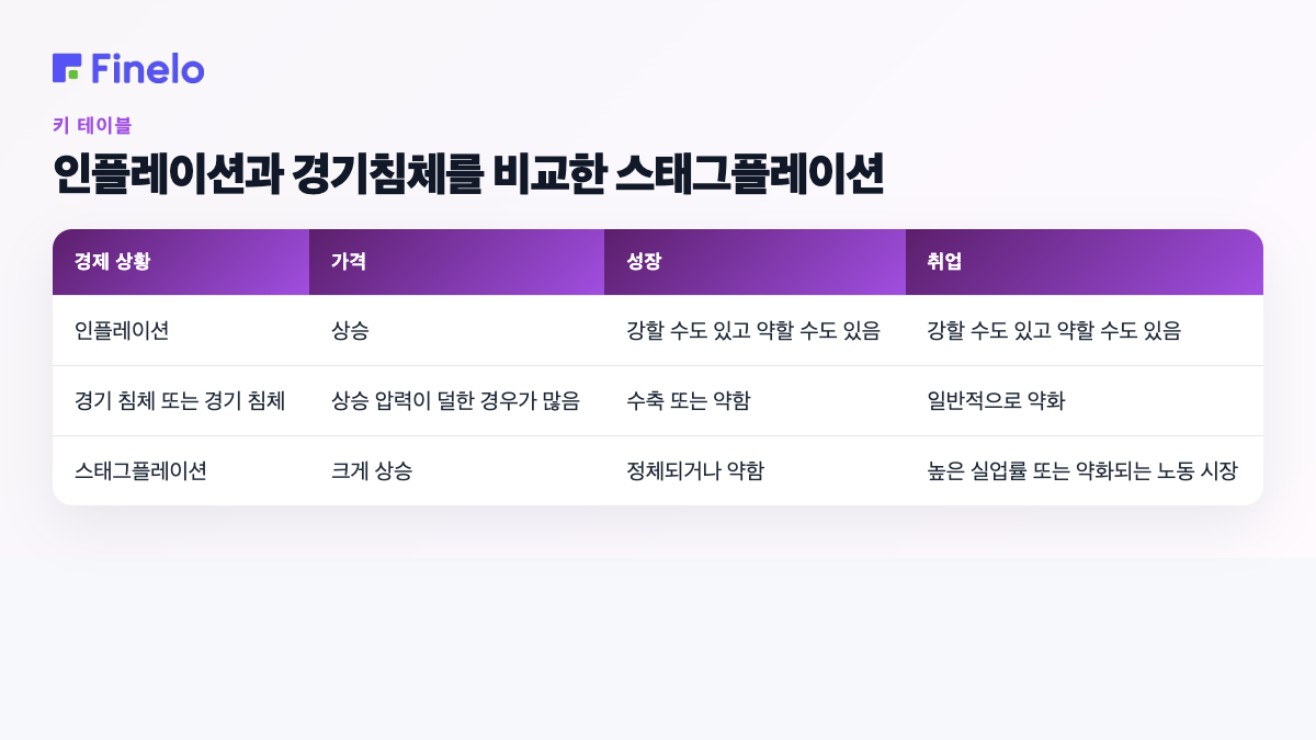 인플레이션과 경기침체를 비교한 스태그플레이션: 경제상황, 물가, 성장, 고용
