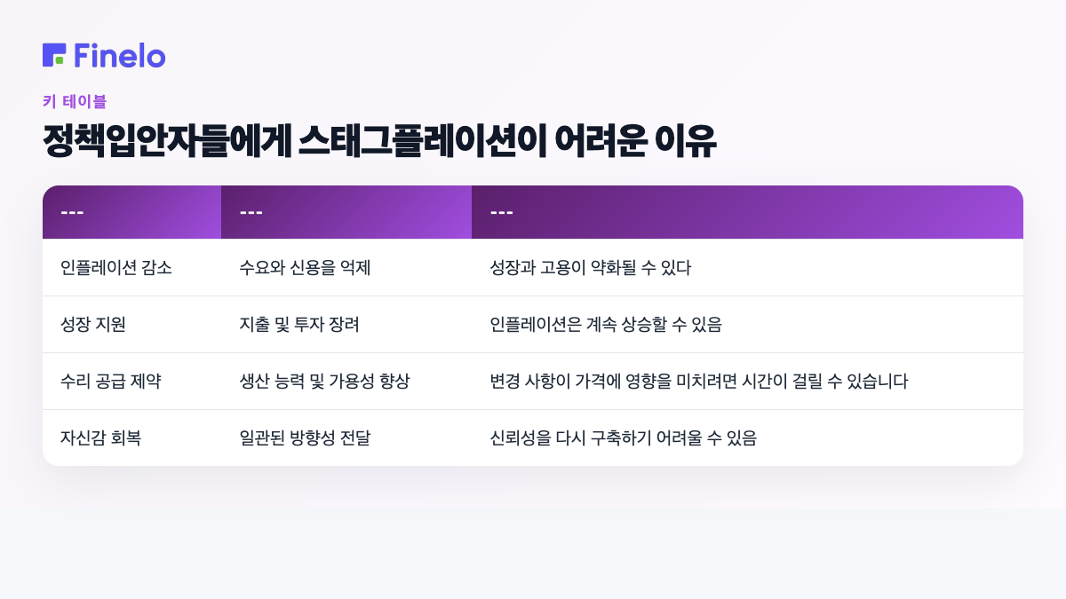 정책 입안자들에게 스태그플레이션이 어려운 이유: 정책 우선순위, 가능한 대응, 주요 상충관계