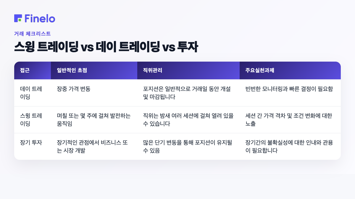 스윙 트레이딩 vs. 데이 트레이딩 vs. 투자: 접근 방식, 일반적인 초점, 포지션 관리, 주요 실무 과제