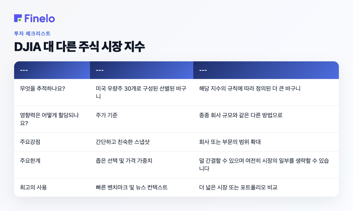 DJIA vs. 기타 주식 시장 지수: 질문, DJIA, 더 넓은 지수