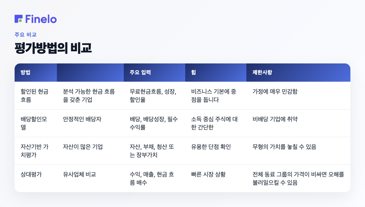 평가 방법 비교: 방법, 최적, 주요 투입물, 강점, 한계