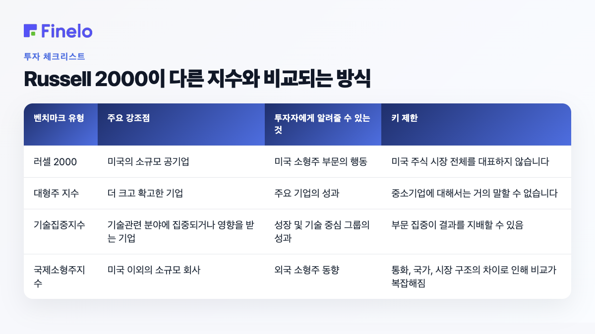Russell 2000을 다른 지수와 비교하는 방법: 벤치마크 유형, 주요 강조점, 투자자에게 알 수 있는 내용, 주요 제한 사항