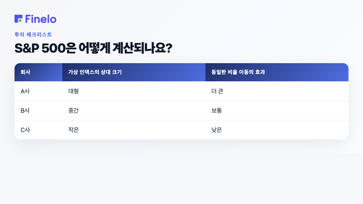 S&P 500은 어떻게 계산됩니까?: 회사, 가상 지수의 상대 규모, 동일한 비율 변동의 효과