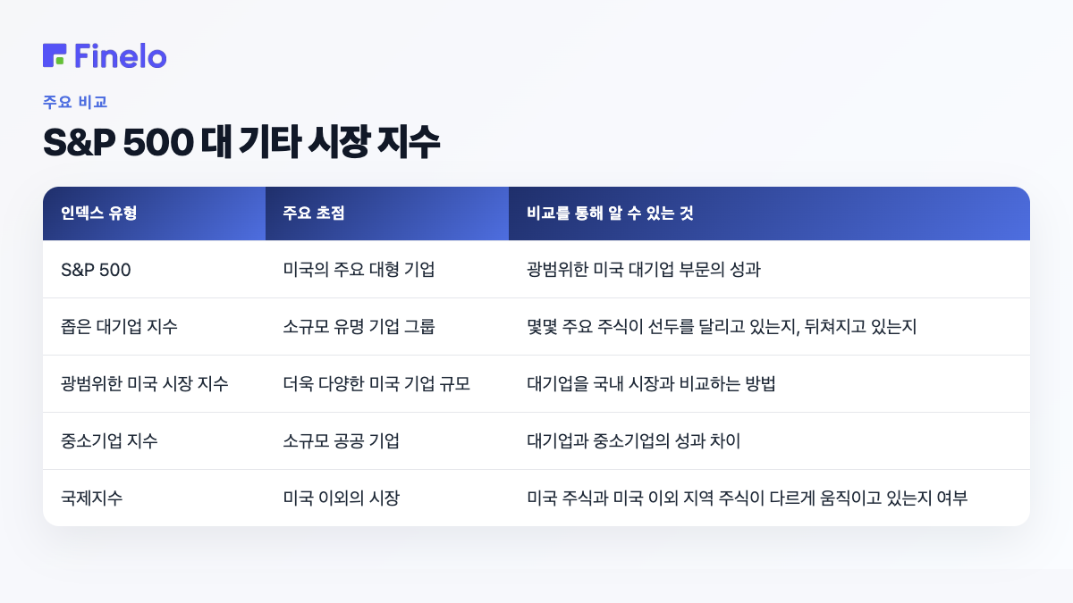 S&P 500 대 기타 시장 지수: 지수 유형, 주요 초점, 비교를 통해 알 수 있는 것