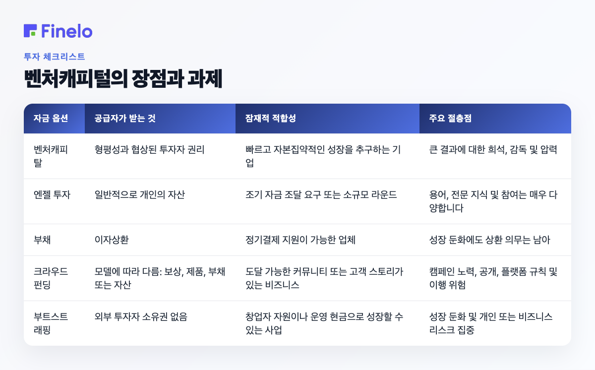 벤처 캐피탈의 이점과 과제: 자금 조달 옵션, 공급자가 받는 것, 잠재적 적합성, 주요 상충 관계