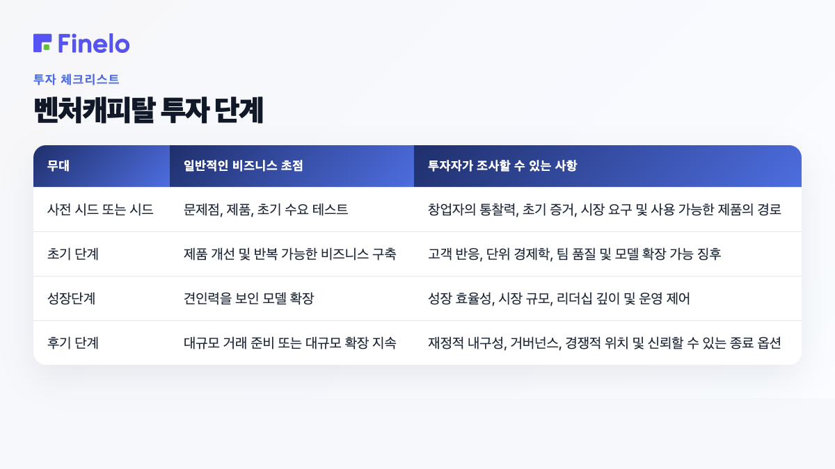 벤처 캐피탈 투자 단계: 단계, 일반적인 비즈니스 초점, 투자자가 조사할 수 있는 사항