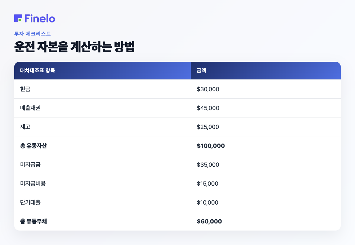 운전 자본 계산 방법: 대차대조표 항목, 금액