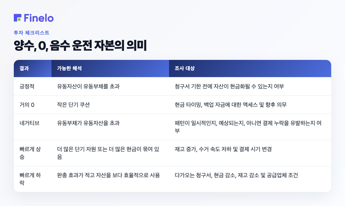 양수, 0, 음수 운전 자본의 의미: 결과, 가능한 해석, 조사 대상