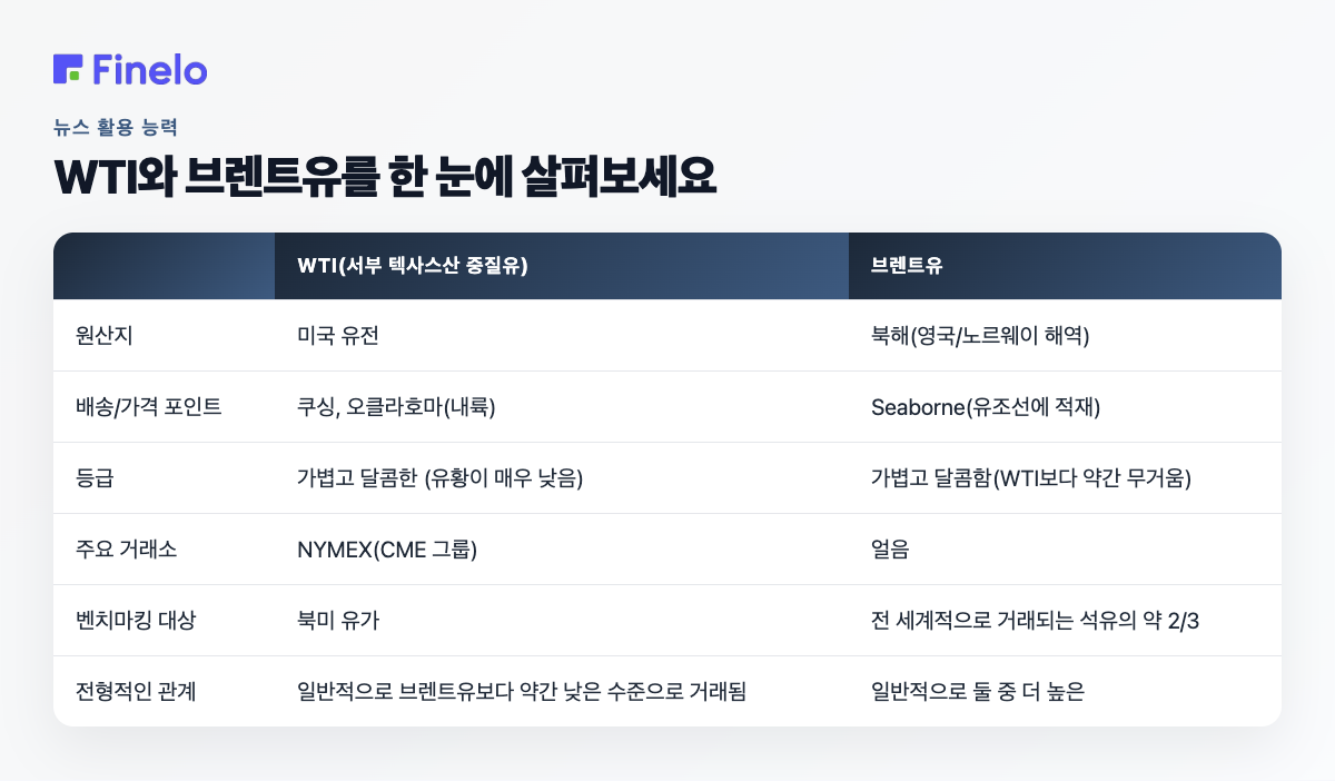 WTI 대 브렌트유 한눈에 보기: WTI(서부 텍사스 중질유), 브렌트유