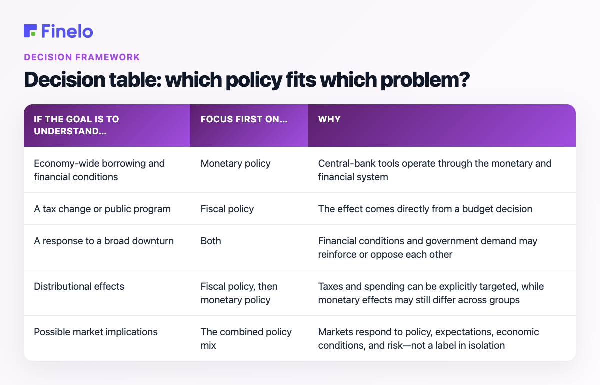 Decision table: which policy fits which problem?: If the goal is to understand…, Focus first on…, Why