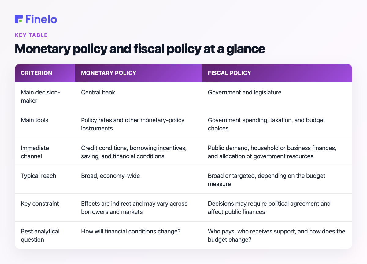 Monetary policy and fiscal policy at a glance: Criterion, Monetary policy, Fiscal policy