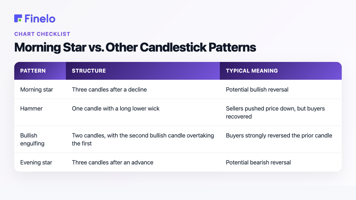 Morning Star vs. Other Candlestick Patterns: Pattern, Structure, Typical meaning