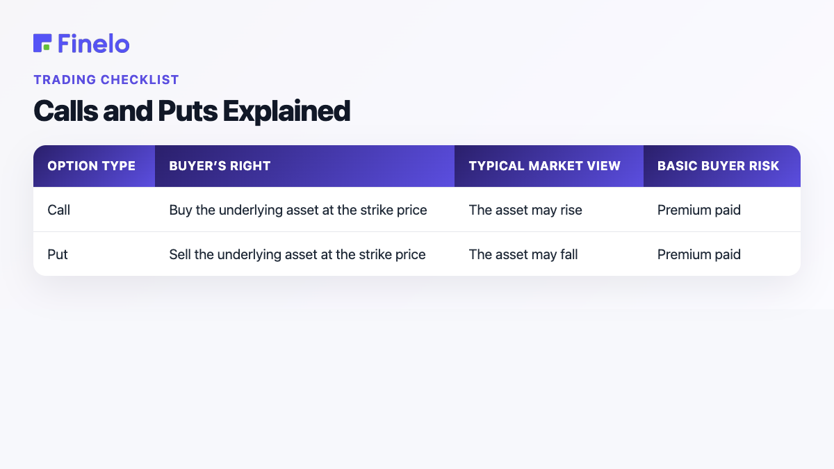 Calls and Puts Explained: Option type, Buyer’s right, Typical market view, Basic buyer risk