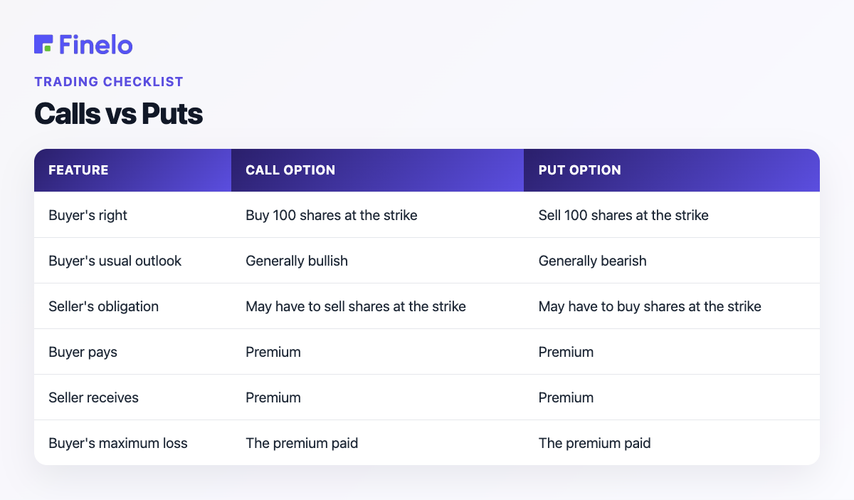 Calls vs Puts: Feature, Call option, Put option